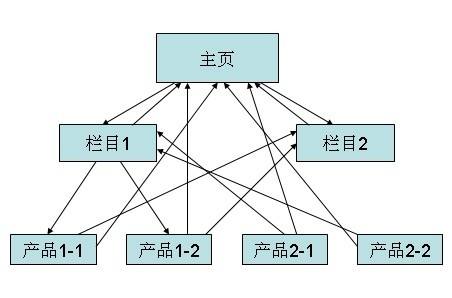 深圳网络营销网站布局以及结构应该怎么布置？